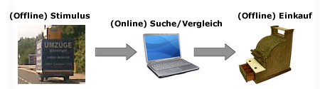 Offline - online - offline - Werbeeffekt